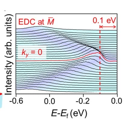 Open access visualization of Line Plot, Density Plot, Ridge Plot, Energy Distribution Curve, Fermi Surface