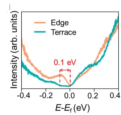 Open access visualization of Line Plot, Scanning Tunneling Spectroscopy, Surface States, Energy Gap, Terrace