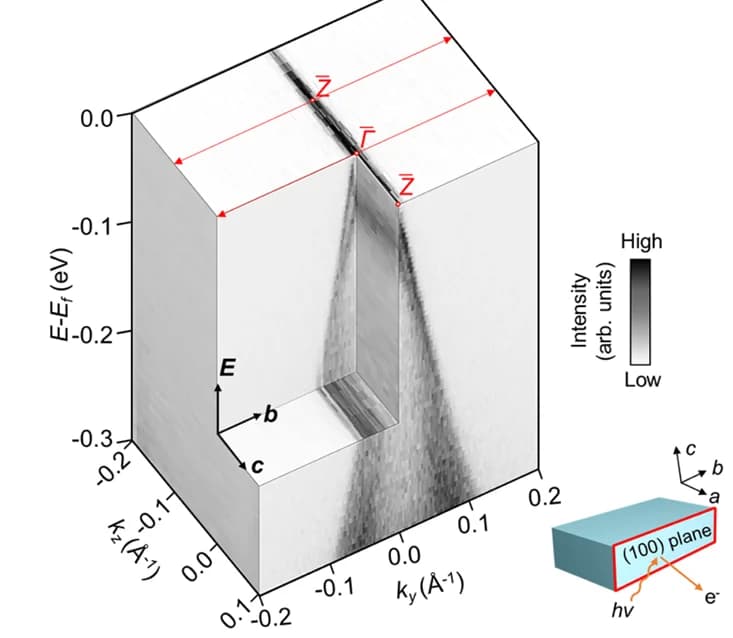 Open access visualization of 3D Plot, Band Structure, Surface, Experimental Setup