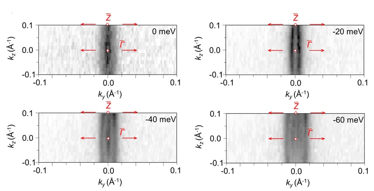 Open access visualization of Heatmap, Spectrogram, Constant Energy Contours, Binding Energies, Energy-Momentum Dispersion