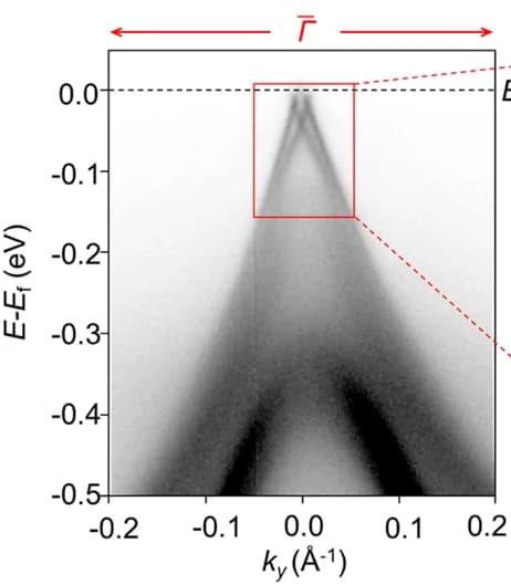 Open access visualization of Heatmap, Spectrogram, Energy-Momentum Dispersion, k y direction