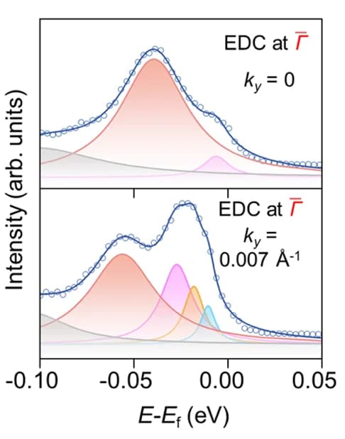 Open access visualization of Line Plot, Density Plot, Energy Distribution Curves, Lorentzian Fitting, Topological Surface States