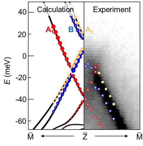 Open access visualization of Line Plot, Scatter Plot, Heatmap, Topological Surface States, Experimental Results