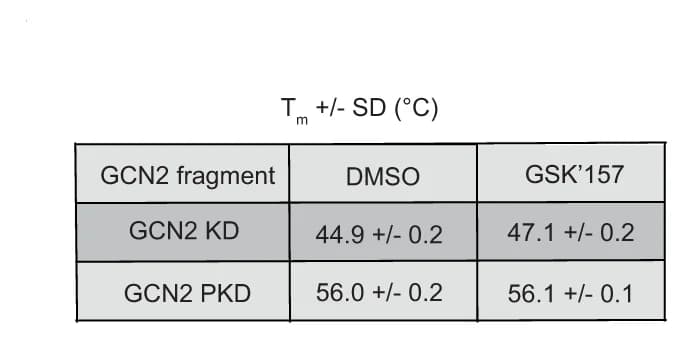Open access visualization of Table Image, Melting Temperature, GCN2 Kinase Domain, Pseudokinase Domain, GSK’157