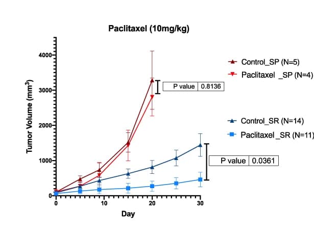 Open access visualization of Line Plot, Error Bars, Tumor Volume, Paclitaxel Treatment, Stromal-Poor