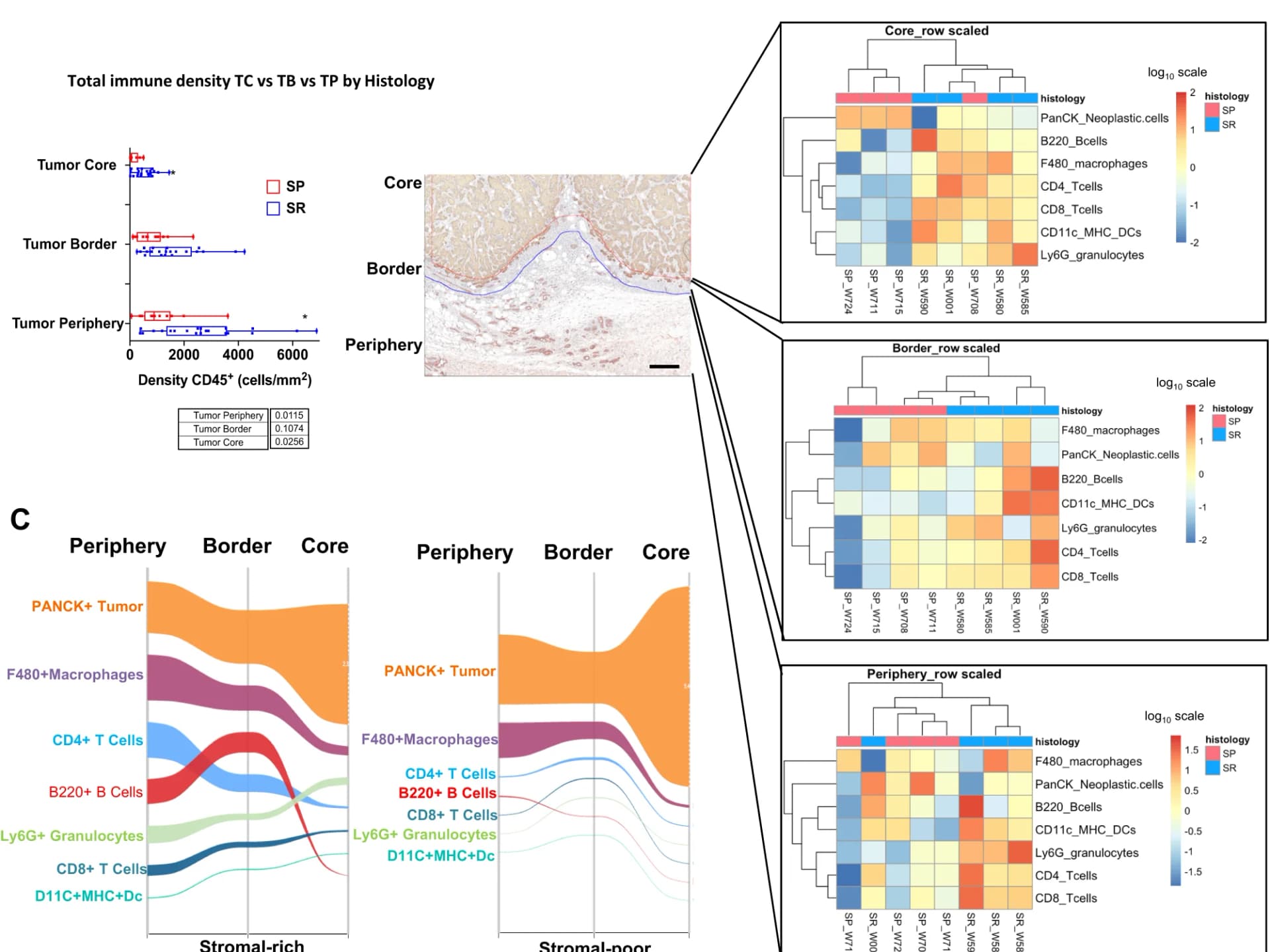 Open access visualization of Box Plot, Heatmap, Sankey, Immune Cells, CD45 Density