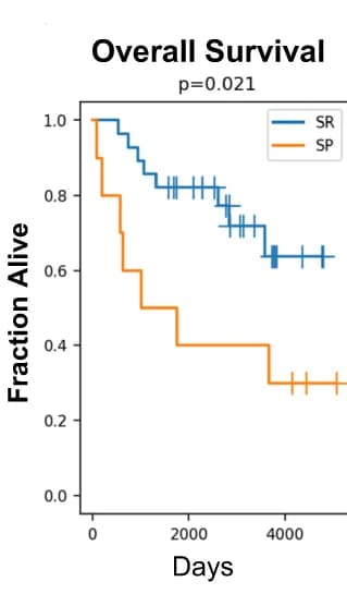 Open access visualization of Survival Curve, Line Step, Kaplan-Meier Curve, Overall Survival, Cell Frequency