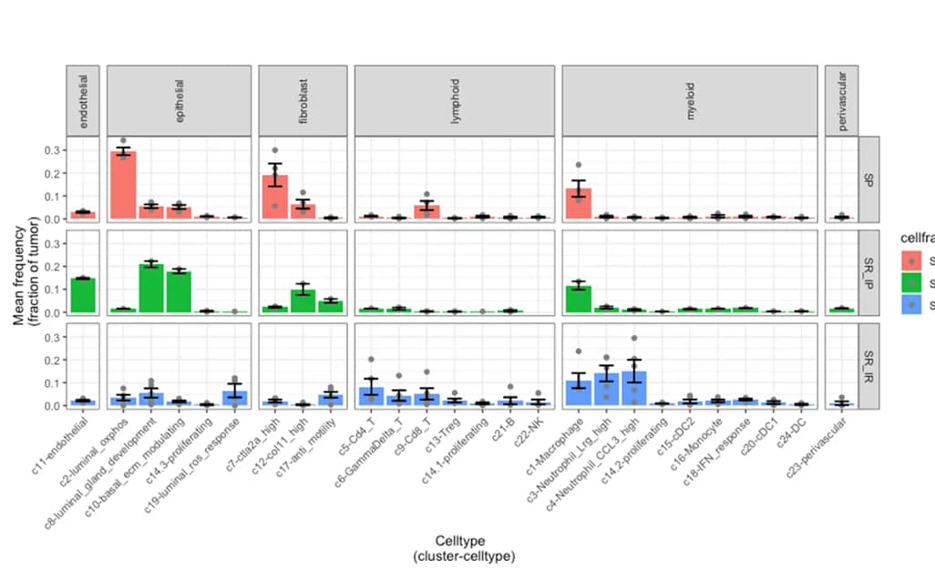 Open access visualization of Bar Plot, Error Bars, Cell Type Clusters, Myc;Ptenfl tumor, Tumor Subtype