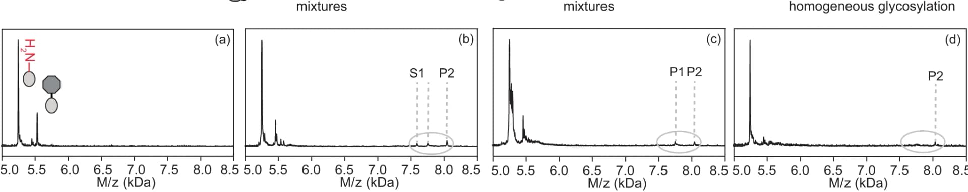 Open access visualization of Line Plot, MALDI-TOF MS, Substrates, Ligation Reaction