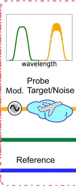 Open access visualization of Illustration, Spectrum, Reference, Probe Light, Back-scattering