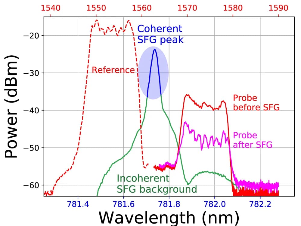 Open access visualization of Line Plot, Reference Light, Probe Light, SFG Light, SFG Spectrum