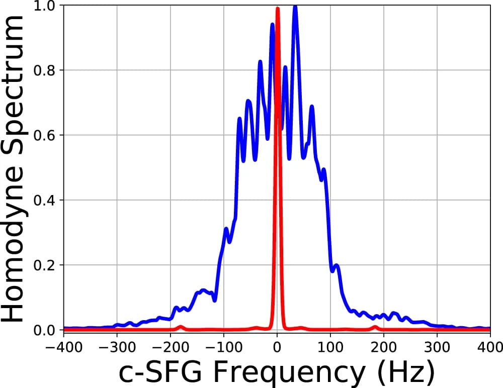 Open access visualization of Line Plot, Density Plot, Spectra, Ground Glass, Quadcopter