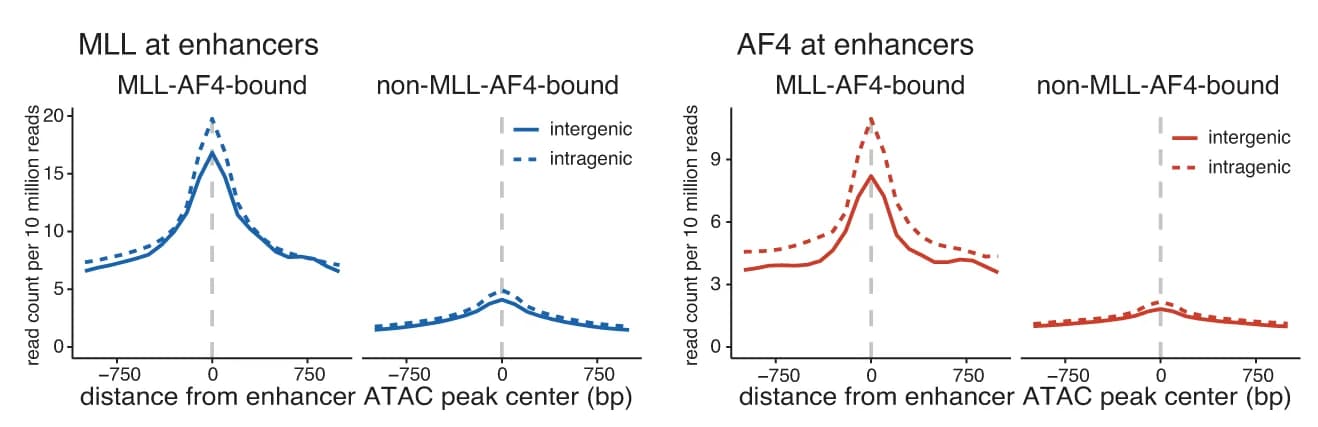 Open access visualization of Line Plot, MLL, AF4, Enhancers, SEM Cells