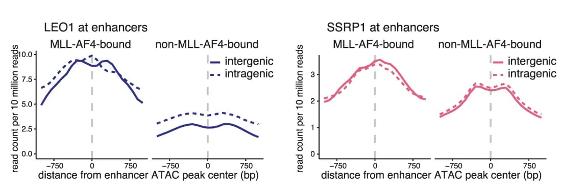 Open access visualization of Line Plot, TetR, Recruitment System, Schematic