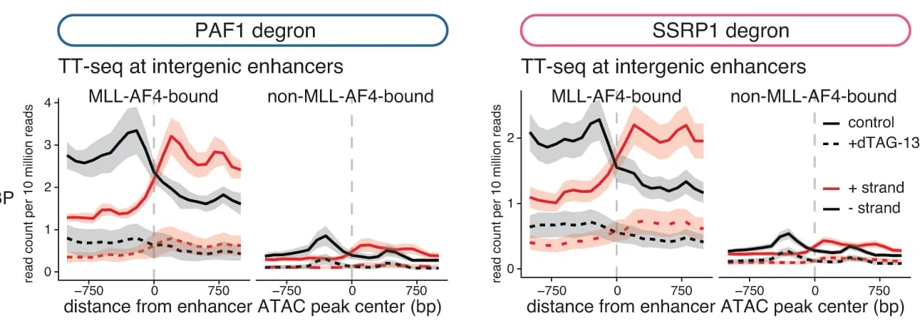 Open access visualization of Line Plot, Error Bars, TT-seq, eRNA, MLL-AF4