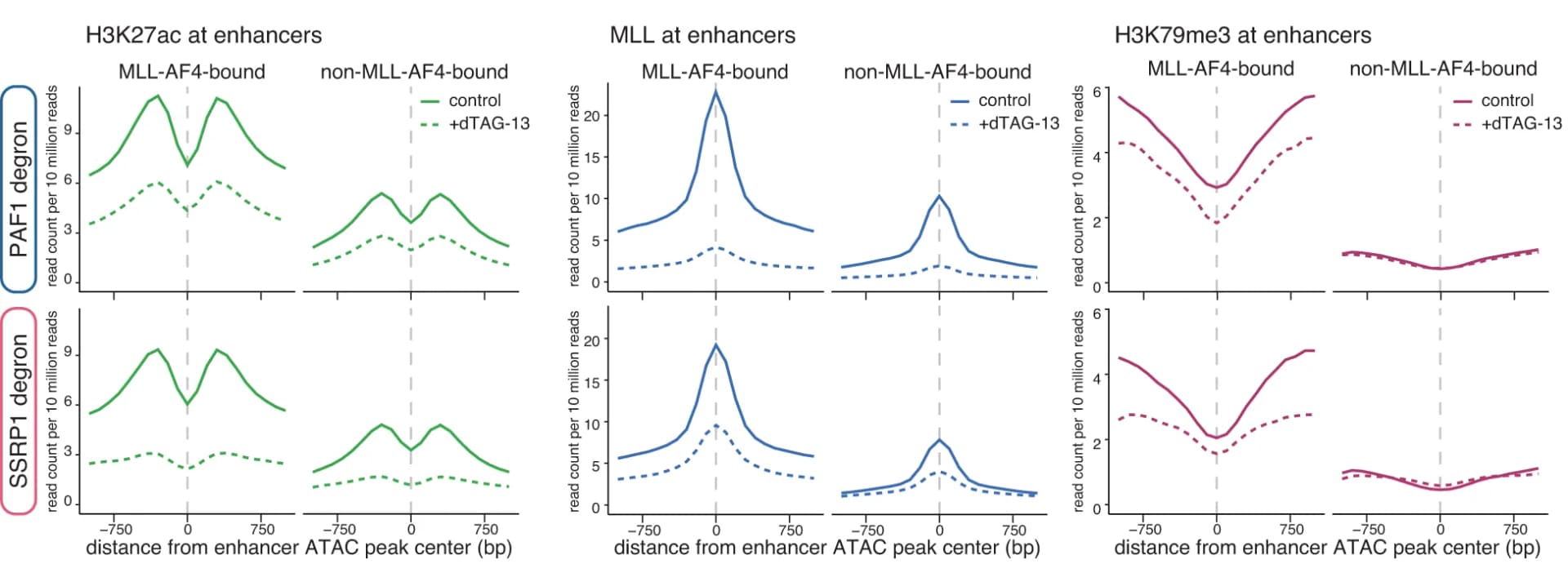 Open access visualization of Line Plot, H3K27ac, MLL, H3K79me3, MLL-AF4