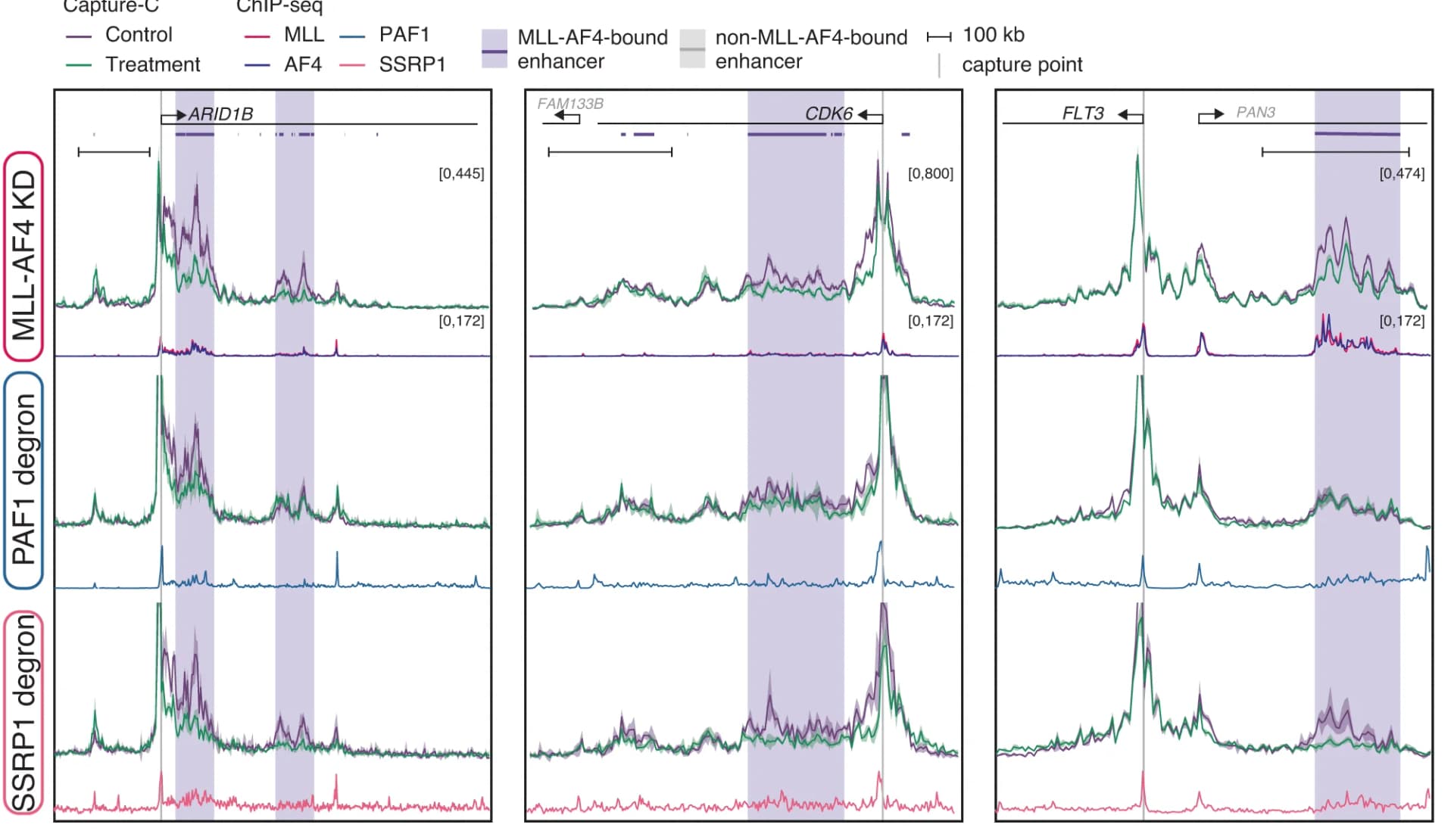 Open access visualization of Line Plot, Capture-C, Promoters, SEM cells, MLL-AF4 knockdown