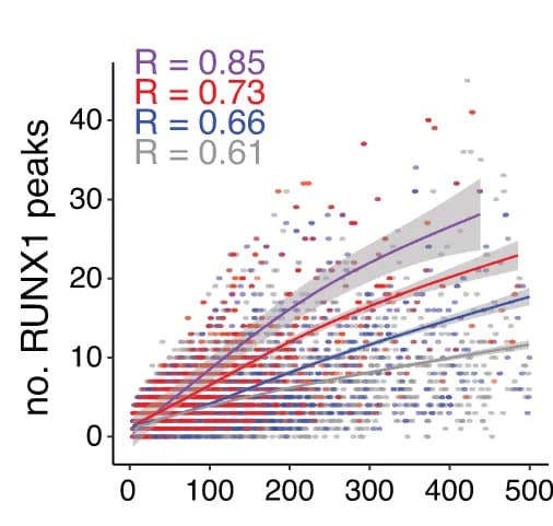 Open access visualization of Scatter Plot, Regression Plot, RUNX1 peak frequency, Gene body length, MLL-AF4 binding