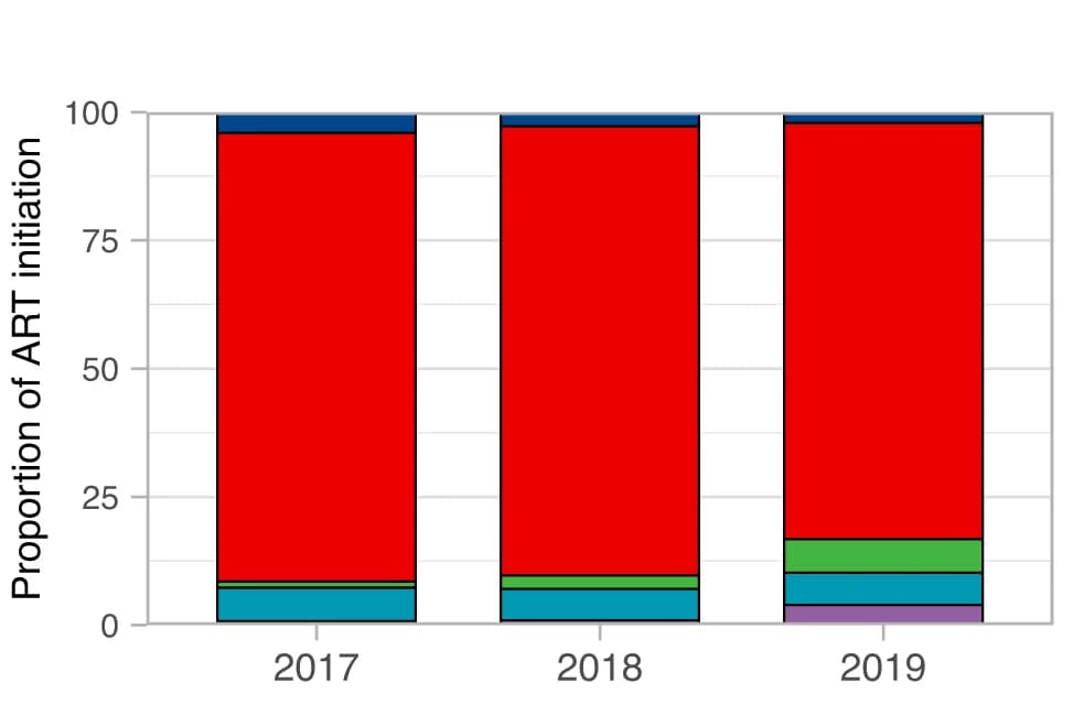Open access visualization of Stacked Bar Plot, ART initiation, PLHIV, China, ART regimen