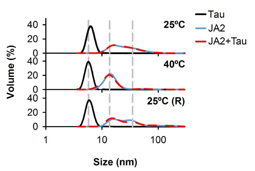 Open access visualization of Line Plot, Density Plot, DNAJA2, Tau K18 P301L, Dynamic Light Scattering