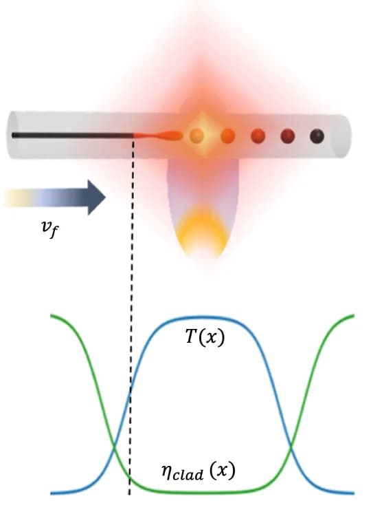 Open access visualization of Line Plot, Illustration, Fiber, Temperature Gradient, Cladding Viscosity