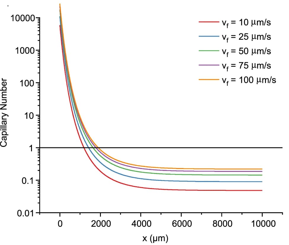 Open access visualization of Line Plot, Capillary Number, Distance, Melting Point, Feed Speed