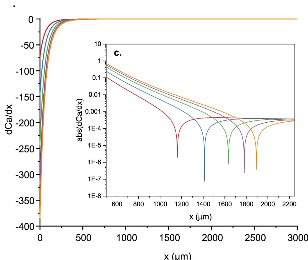 Open access visualization of Line Plot, Capillary Number, Derivative, Feed Speed