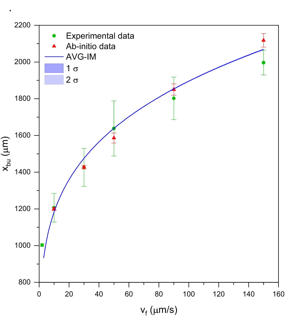Open access visualization of Scatter Plot, Line Plot, Error Bars, Regression Plot, Experimental Data