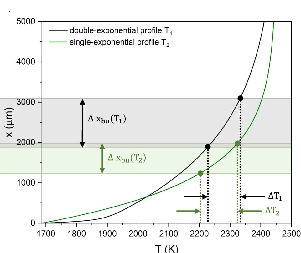 Open access visualization of Line Plot, Temperature Profiles