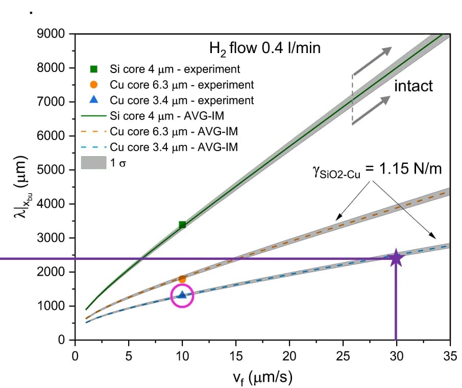 Open access visualization of Line Plot, Scatter Plot, Error Bars, Experimental Breakup, AVG-IM Analysis