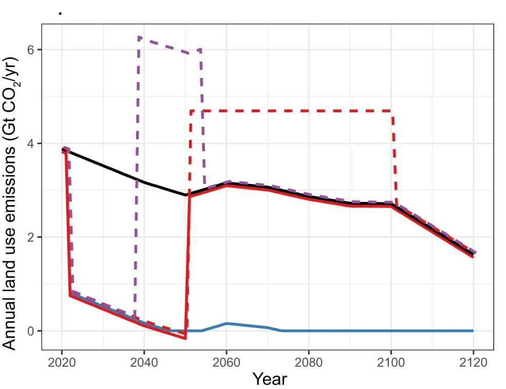 Open access visualization of Line Plot, Line Step, Land-Use CO2 Emissions, Net Land Carbon Flux, Permanent Storage