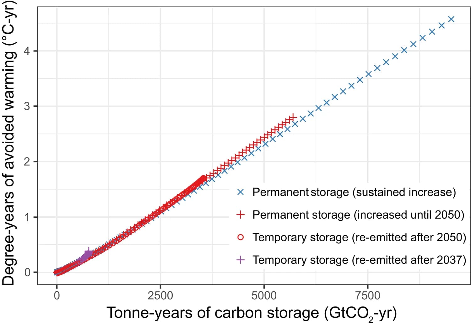 Open access visualization of Scatter Plot, Tonne-years, Degree-years, CO2 Emissions, Global Temperature Change