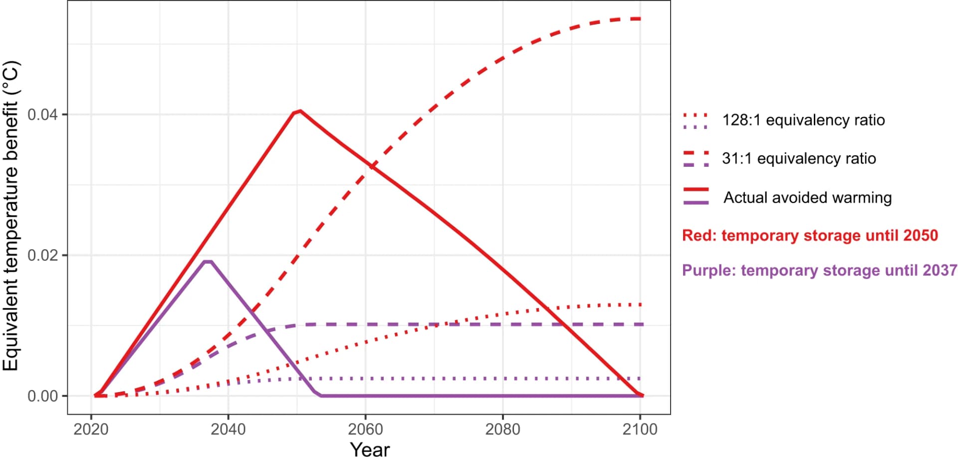 Open access visualization of Line Plot, Climate Benefit, Carbon Storage, Equivalency Factors, Warming