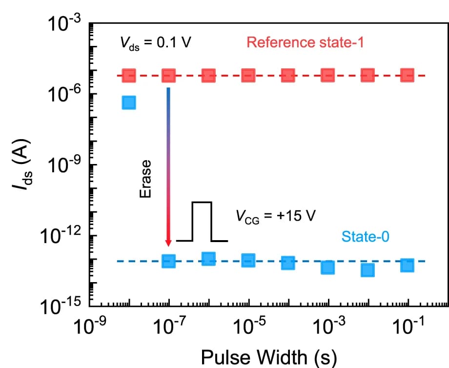 Open access visualization of Scatter Plot, Line Plot, Erase Performance, Pulse Width, V CG Pulse
