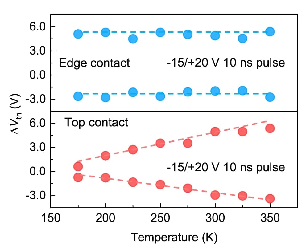 Open access visualization of Scatter Plot, Regression Plot, Temperature-Dependent Charge Injection, Memory Cell, Charge Injection Efficiency