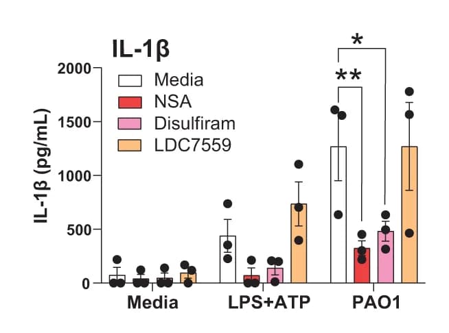 Open access visualization of Bar Plot, Error Bars, Clustered, Scatter Plot, IL-1
