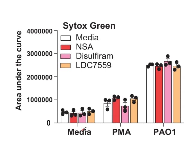 Open access visualization of Clustered, Error Bars, NETosis, Peritoneal Neutrophils, GSDMD Inhibitors