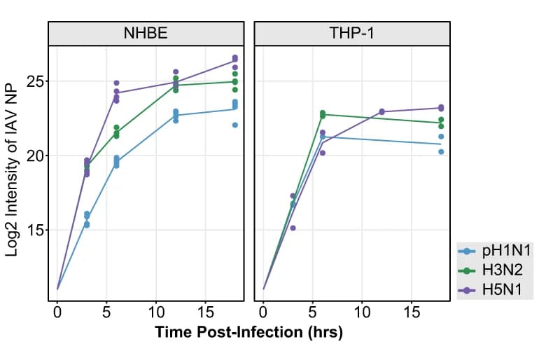 Open access visualization of Line Plot, Scatter Plot, Log2 intensity, IAV NP AB, pH1N1