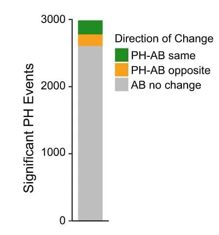 Open access visualization of Stacked Bar Plot, pH1N1, H3N2, H5N1, IAV infection