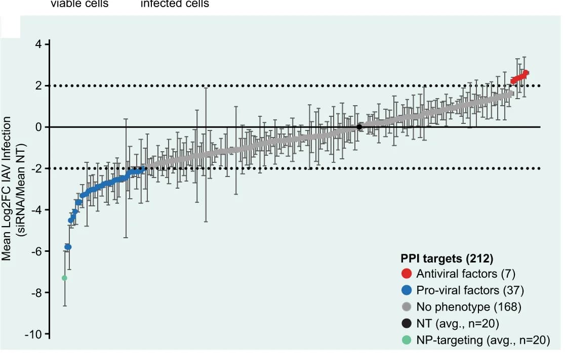 Open access visualization of Scatter Plot, Error Bars, Distribution, Log2FC, IAV infection