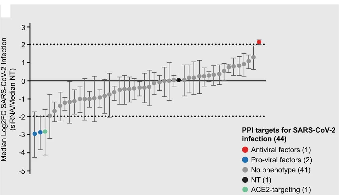 Open access visualization of Scatter Plot, Error Bars, Distribution, Log2FC, SARS-CoV-2 infection