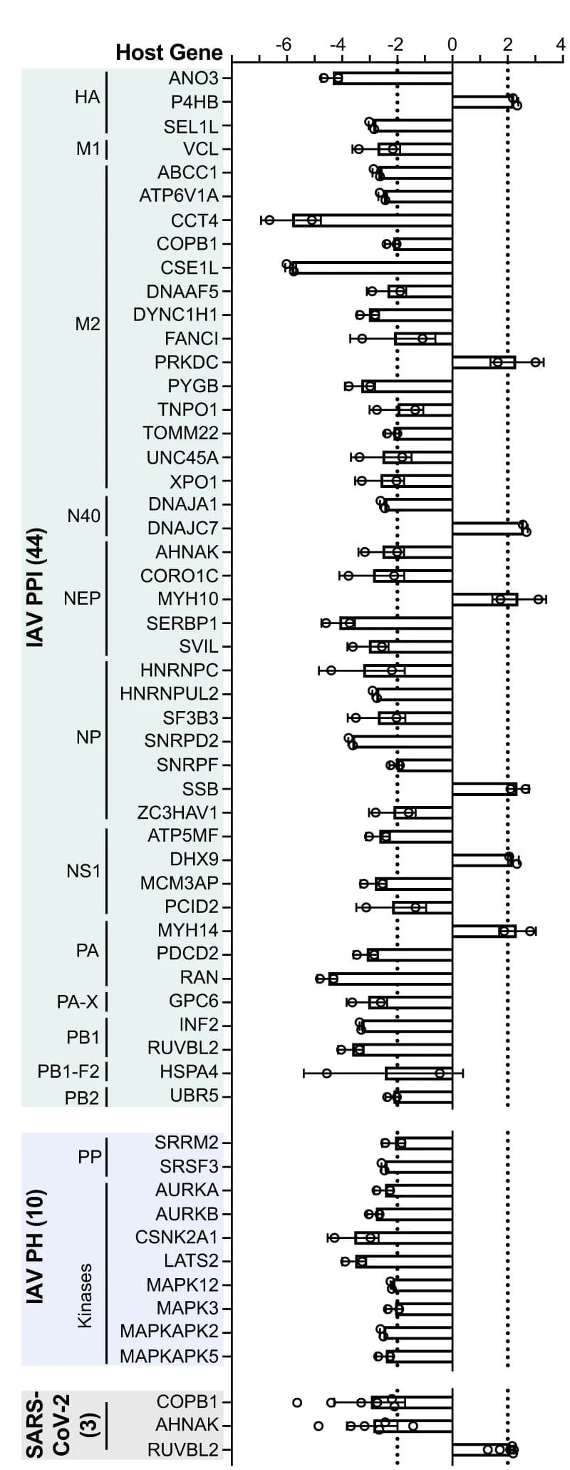 Open access visualization of Bar Plot, Error Bars, Bar chart, Pro-viral factors, Antiviral factors