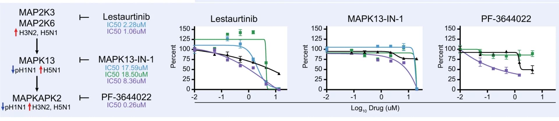 Open access visualization of Line Plot, Error Bars, Workflow, A549 Cells, pH1N1