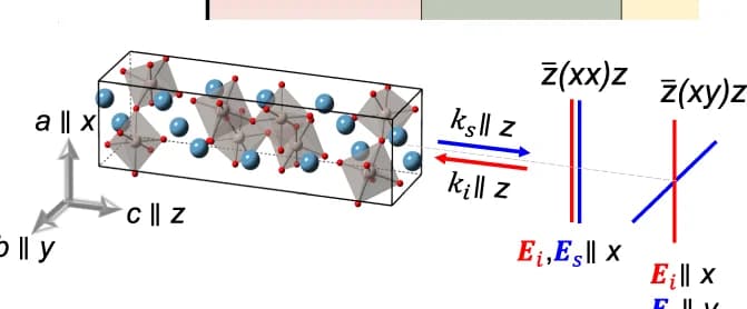 Open access visualization of Chemical Structure, Raman Lab Geometry, Crystal Lattice, Polarization, Wavevector