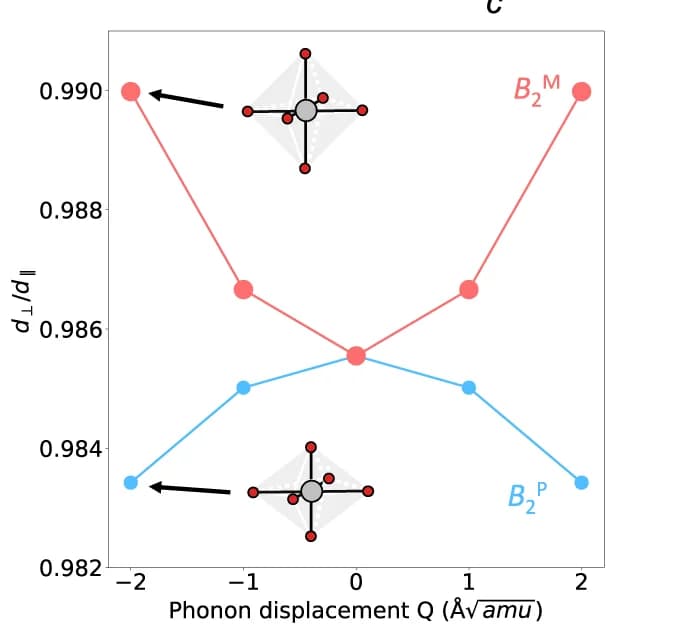 Open access visualization of Line Plot, RuO 6 Octahedra Cage, Ru-O Bond Length, Phonons