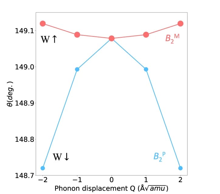 Open access visualization of Line Plot, Scatter Plot, Bond Angle, Phonons, RuO 6