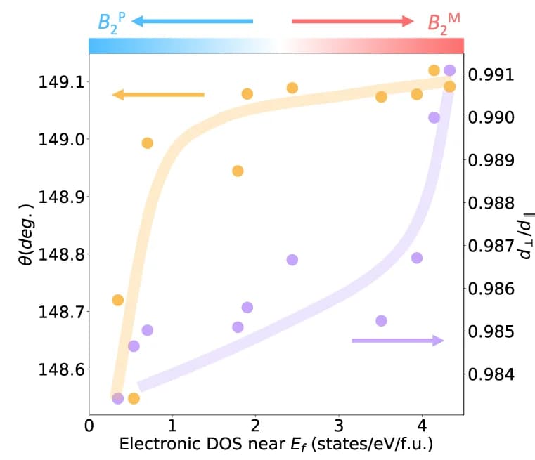 Open access visualization of Scatter Plot, Line Plot, Octahedra Distortion, Bond Angle, Density of States