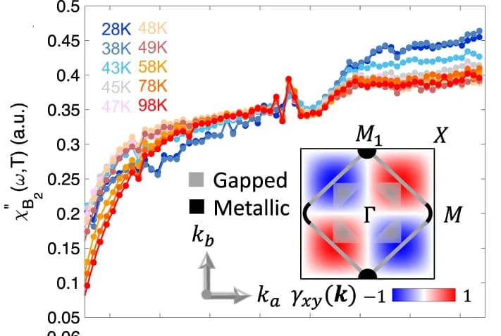 Open access visualization of Line Plot, Illustration, Temperature Dependence, Raman Response Function, Momentum-Space Structure