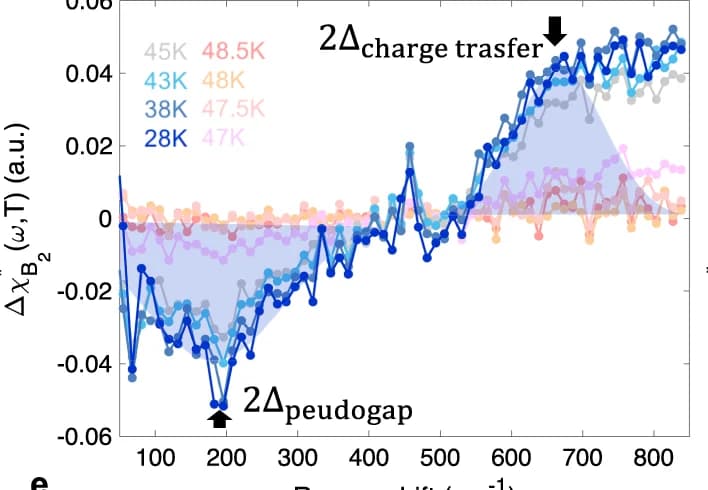 Open access visualization of Line Plot, Background Response, Pseudogap, Raman Spectroscopy