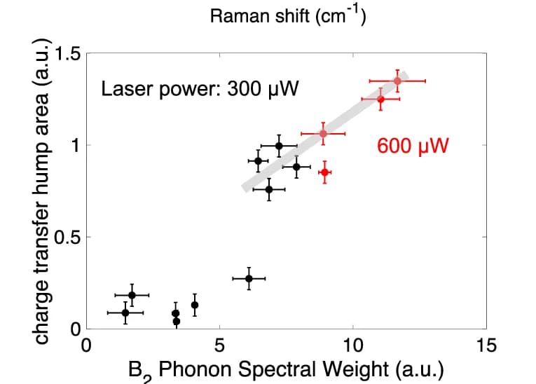 Open access visualization of Scatter Plot, Error Bars, Regression Plot, Spectral Weight, Charge Transfer